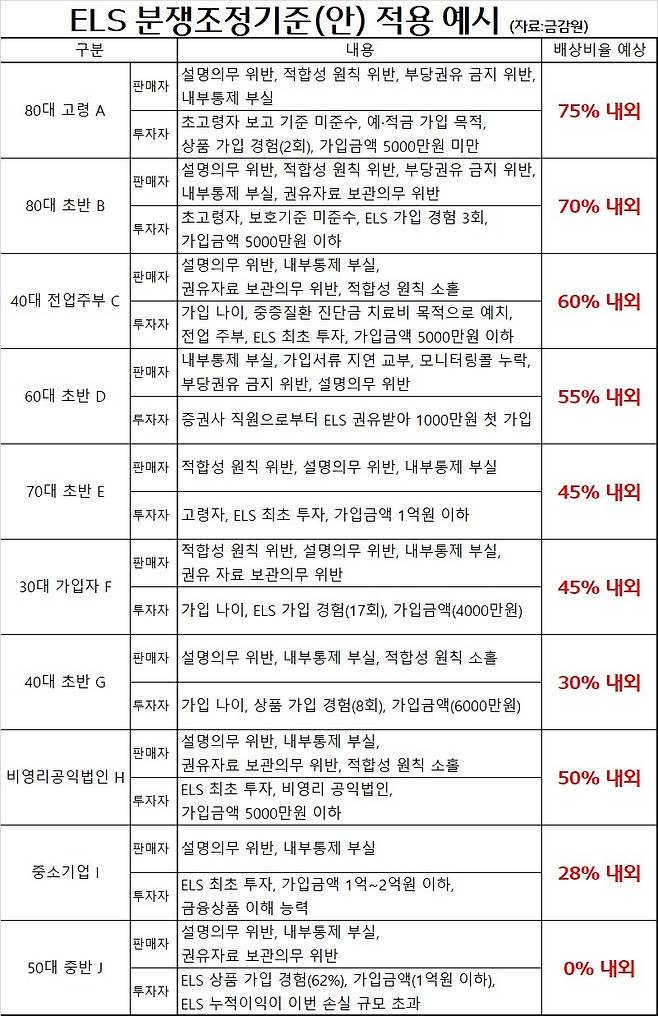 [자료=금감원]