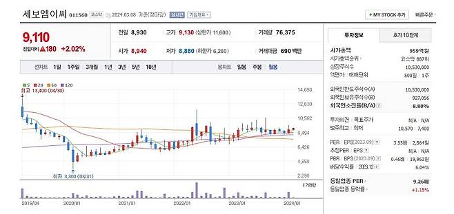 세보엠이씨 주가 월봉 그래프 캡처.