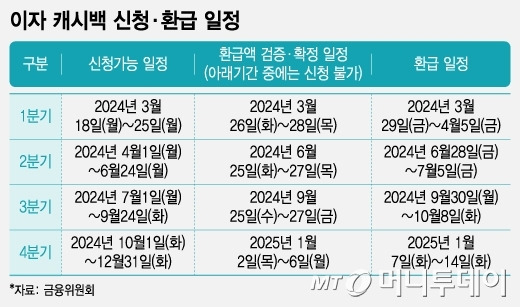 이자 캐시백 신청·환급 일정/그래픽=조수아