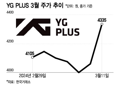 YG PLUS 3월 주가 추이/그래픽=이지혜