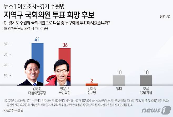 그래픽은 뉴스1이 한국갤럽에 의뢰해 유권자 503명을 대상으로 조사한 지지도. /그래프=뉴스1