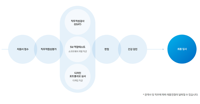 사진=삼성 커리어스 홈페이지