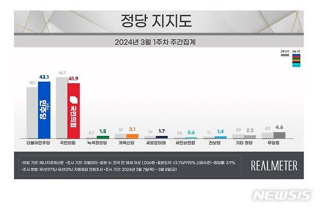 (그래프=리얼미터 보고서 캡처) 2024.03.11