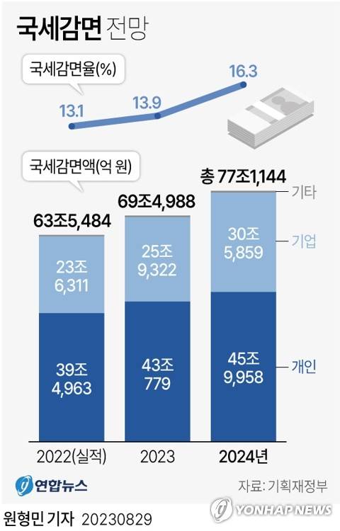 [그래픽] 국세감면 전망 (서울=연합뉴스) 원형민 기자 = 정부가 내달 1일 국회에 제출 예정인 '2024년도 조세지출예산서'에 따르면 정부는 내년 국세감면액을 올해(69조5천억원)보다 7조6천억원 증가한 77조1천억원으로 전망했다.
    circlemin@yna.co.kr
    페이스북 tuney.kr/LeYN1 트위터 @yonhap_graphics