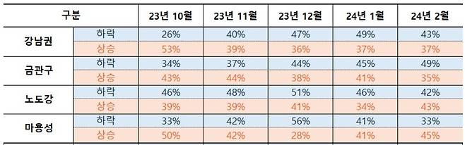 서울 주요 지역의 월간 상승·하락 거래 현황 [직방 제공. 재판매 및 DB 금지]