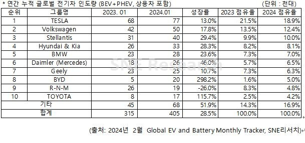 올해 1월 비(非) 중국 전기차 인도량  [SNE리서치 제공. 재판매 및 DB 금지]