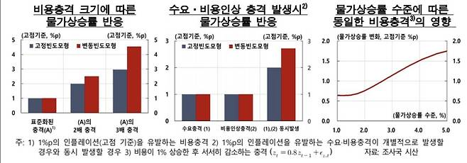 비용충격 크기에 따른 물가상승률 반응 등 [한국은행 제공.재판매 및 DB 금지]