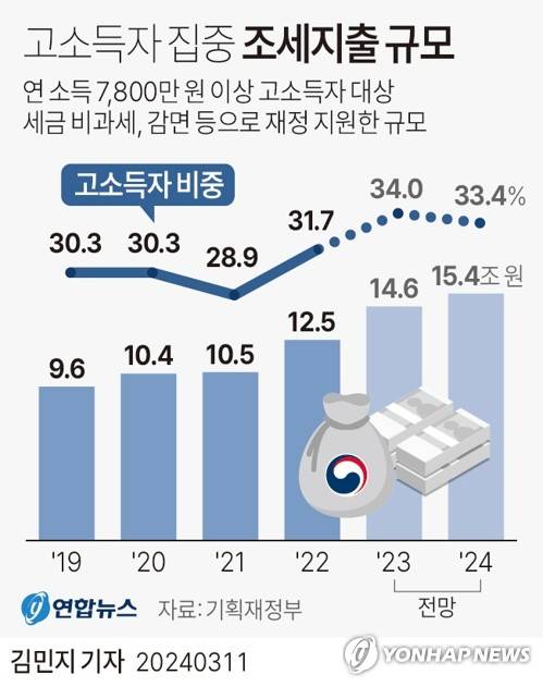 [그래픽] 고소득자 집중 조세지출 규모 (서울=연합뉴스) 김민지 기자 = minfo@yna.co.kr
    트위터 @yonhap_graphics  페이스북 tuney.kr/LeYN1