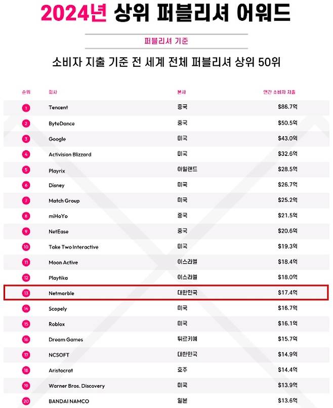 넷마블, data.ai 선정 퍼블리셔 어워드 13위…한국 1위 [넷마블 제공. 재판매 및 DB 금지]