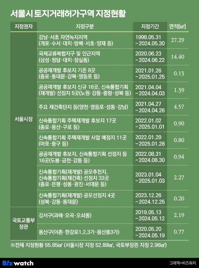서울시 토지거래허가구역 지정현황./그래픽=비즈워치
