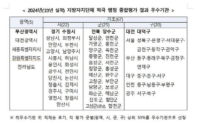 표=행정안전부.