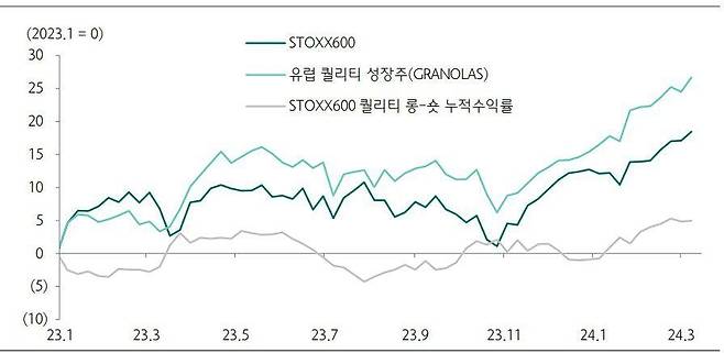 하나증권은 최근 유럽 증시에서 퀄리티 성장주, 즉 '그래놀라즈(GRANOLAS)'가 뜬다고 했다. / 하나증권