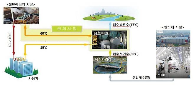 반도체 공장에서 버려지는 산업용수를 지역난방과 집단에너지시설에 재활용하는 구조. /산업통상자원부 제공