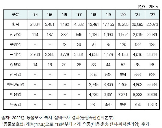 반려동물 현황 자료. 농식품부 제공