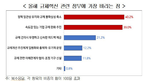 올해 규제혁신 관련 정부에 가장 바라는 점. 한국경영자총협회 제공