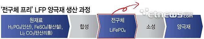 '전구체 프리' LFP 양극재 생산 과정