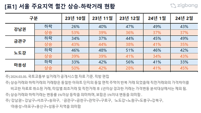 자료 : 직방