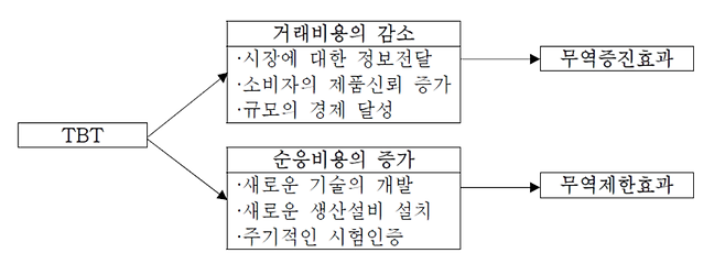 TBT의 무역 효과 메커니즘. 한국은행 제공.