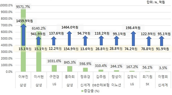 여성 주식배당 상위 10인의 10년 대비 증감률 순위. 리더스인덱스 제공