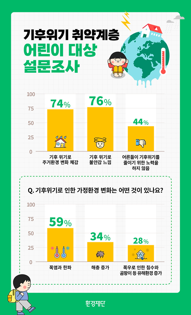 기후위기 취약계층 어린이 대상 설문조사. 환경재단 제공.