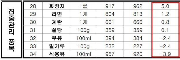 주요 생필품 7대 품목의 2월 판매가격 변동률 / 사진=한국소비자원 참가격 자료