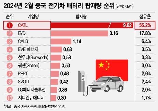 2024년 2월 중국 전기차 배터리 탑재량 순위 /그래픽=조수아 디자인기자