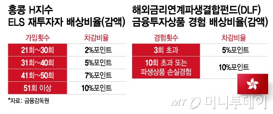 홍콩 H지수 ELS 재투자자 배상비율(감액), 해외금리연계파생결합펀드(DLF) 금융투자상품 경험 배상비율(감액)/그래픽=이지혜