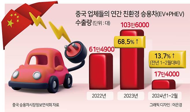 중국 업체들의 연간 친환경 승용차 판매량 추이.