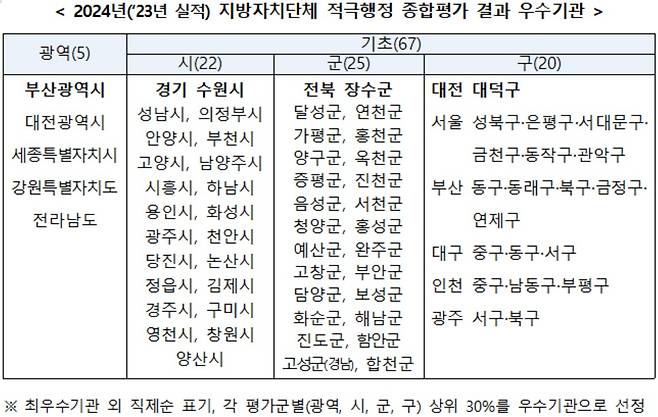 [행정안전부 자료]