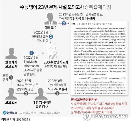 [그래픽] 수능 영어 문제 사설 모의고사 중복 출제 과정 (서울=연합뉴스) 이재윤 기자 = 사교육 업체와 유착한 현직 교사들이 모의고사 문제를 제공하고 금품을 받는다는 이른바 '사교육 카르텔' 의혹이 감사원 감사에서 사실로 확인됐다.
    감사원이 파악한 경위를 보면, 2023학년도 수능 '영어 23번 문제' 관련 논란은 대형 입시학원의 유명 강사가 만든 사설 모의고사 교재에 나온 지문이 2023학년도 수능 영어 23번에 그대로 출제되면서 불거졌다.
    yoon2@yna.co.kr
    트위터 @yonhap_graphics  페이스북 tuney.kr/LeYN1