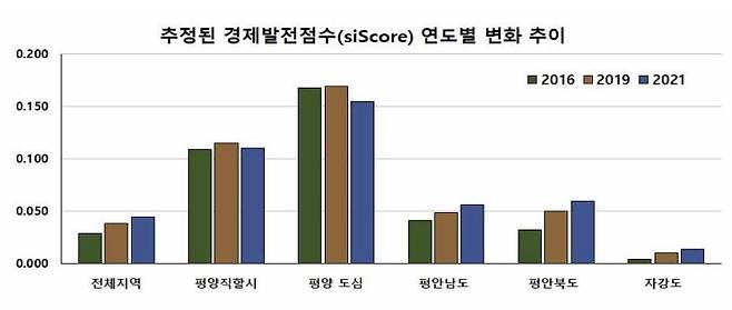 북한 서부 4개 권역 경제발전점수 변화 추이 [통일부 제공. 재판매 및 DB 금지]