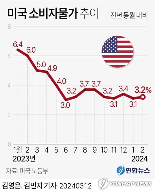 [그래픽] 미국 소비자물가 추이 (서울=연합뉴스) 김영은 기자 = 0eun@yna.co.kr
    트위터 @yonhap_graphics  페이스북 tuney.kr/LeYN1
