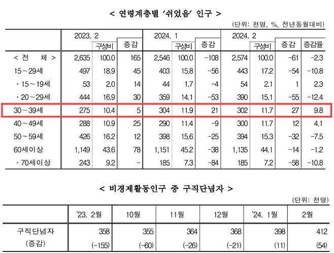 연령계층별 '쉬었음' 인구(위)와 구직단념자 추이. /통계청 제공