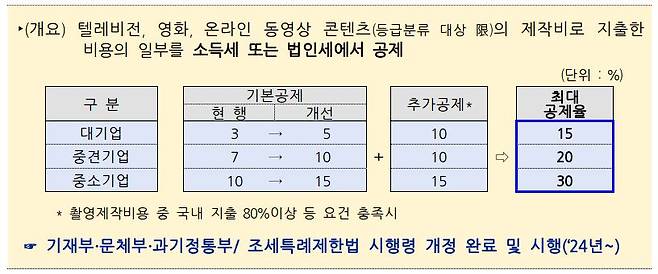 정부는 영상 콘텐츠 제작비에 대한 세액 공제율을 최대 30%로 늘린다. /과학기술정보통신부 제공