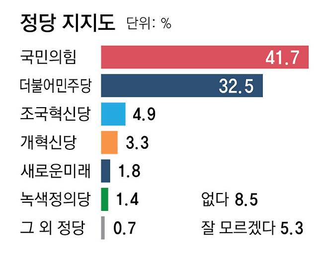 동아일보가 리서치앤리서치에 의뢰해 3월 9일 경기 성남 분당을 선거구에 거주하는 만 18세 이상 성인 남녀 502명을 대상으로 
실시. 무선전화 면접 100% 방식으로 3개 이동통신사가 제공한 휴대전화 가상번호를 표본으로 실시. 95% 신뢰수준에 표본오차 
±4.4%포인트. 자세한 내용은 중앙선거여론조사심의위원회 홈페이지 참조. 자료 : 중앙선거관리위원회 선거통계시스템