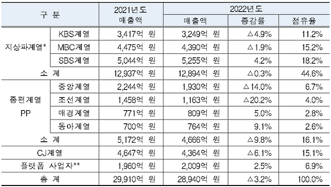 주요 방송사업자 방송광고 매출액 현황 (2023 방송시장경쟁상황평가, 방통위)