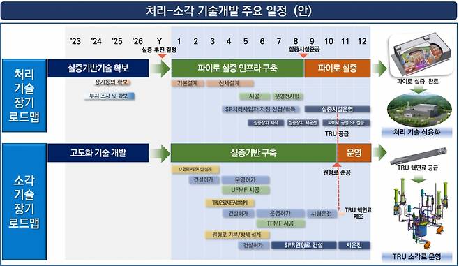 고준위방사성폐기물 처리·소각 관련 정부 로드맵.