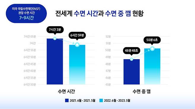 전 세계 수면 시간 및 수면 중 깸 현황. (사진=삼성전자 제공) *재판매 및 DB 금지