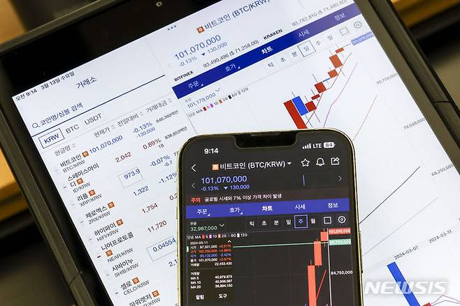 [서울=뉴시스] 정병혁 기자 = 비트코인이 원화 기준 1억원을 넘어서는 등 상승세를 이어가고 있는 13일 서울 강남구 업비트 라운지에 설치된 패드에 비트코인 가격이 나타나 있다 . 2024.03.13. jhope@newsis.com