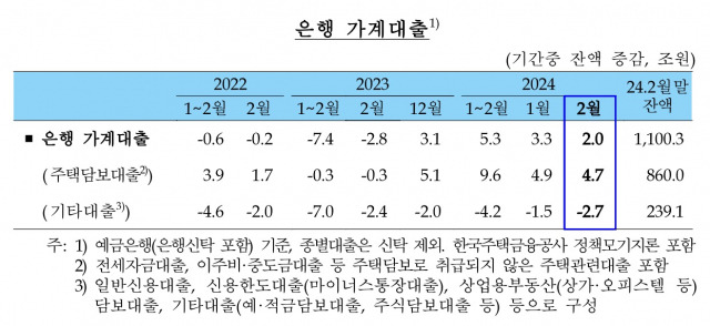 ▲13일 한국은행이 발표한 '2월 중 금융시장 동향' 자료를 보면, 지난 달 말 기준 은행 가계대출 잔액은 전월 대비 2조 원 증가해 1100조3000억 원이 됐다. ⓒ한국은행