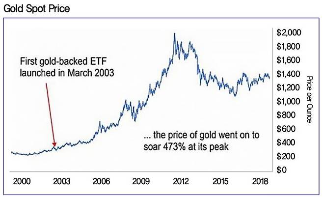 금 ETF 도입 이후 가격 변화 추이를 나타낸 그래프. [블룸버그]