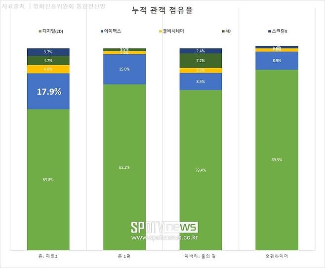 ▲ 아이맥스관 선호도가 상당히 높은 듄2.