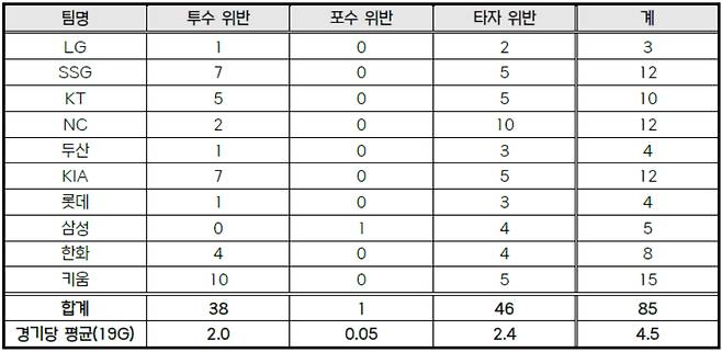 2024 KBO 리그 10개 구단 시범경기 피치클락 위반(경고) 현황(4일차). /표=KBO 제공