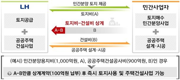 패키지형 공모사업 개념  [국토교통부 제공. 재판매 및 DB 금지]