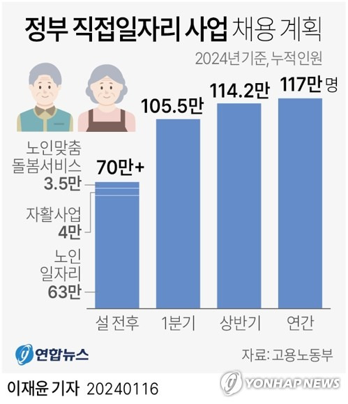 [그래픽] 정부 직접일자리 사업 채용 계획 (서울=연합뉴스) 이재윤 기자 = 고용노동부는 16일 정부서울청사에서 열린 비상경제장관회의에서 관계 부처 합동으로 '일자리 사업 추진 방향'을 발표했다. 구체적으로 설 연휴 전후 노인 일자리 63만 명, 자활사업 4만 명, 노인맞춤돌봄서비스 3만5천 명 등을 채용한다.
    yoon2@yna.co.kr
    트위터 @yonhap_graphics  페이스북 tuney.kr/LeYN1