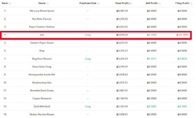 비트코인 글로벌 수익률 4위에 오른 aoa가 국내 천재 투자자 워뇨띠로 추정되고 있다. (사진=비트맥스 리더보드 캡처)