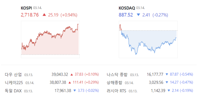 이날 코스닥은 전 거래일(889.93) 대비 0.27% 내린 887.52에 거래를 마쳤다. /네이버 증권 캡쳐