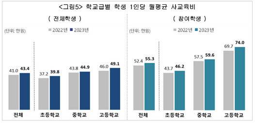 2023년 전체 학생·사교육 참여학생 1인당 월평균 사교육비. 교육부·통계청