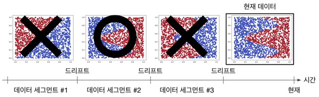 KAIST 연구에서 제안한 알고리즘이 드리프트 환경에서 적절한 학습 데이터를 선택하는 예시. KAIST 제공