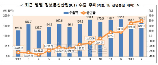 출처 산업부